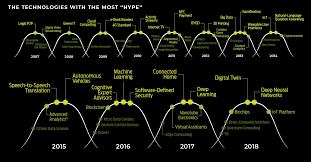 The Most Hyped Technology Of Every Year From 2000 2018