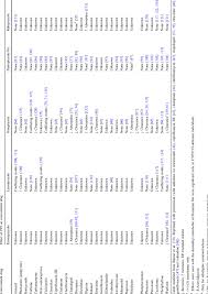 Pharmacokinetic Interaction Profiles Of Proton Pump