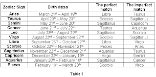 Zodiac Signs Compatibility Zodiac Sign Dates