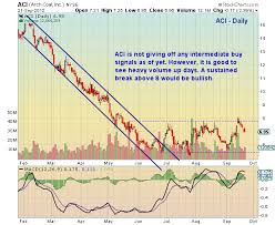 Chartology Arch Coal Aci Sideways Nearing Short Term Fib