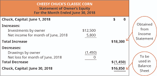 The total equity of a business is derived by subtracting its liabilities from its assets. Prepare An Income Statement Statement Of Owner S Equity And Balance Sheet Principles Of Accounting Volume 1 Financial Accounting