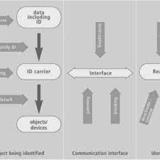 Ubiquity adalah merupakan interaksi yang tidak dilakukan oleh suatu saluran melalui satu workstation. Pdf Ubiquitous Computing Applications Challenges And Future Trends