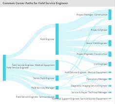 What is the most typical, good the most paid careers are from properties & real estates with average income $82,000 usd and n/a based on education, the highest salaries receive people with some college with a salary of $150,000 usd. Field Service Engineer Salary How Much Should You Be Making