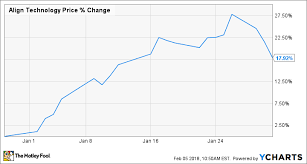 Why Align Technology Rose 18 In January The Motley Fool