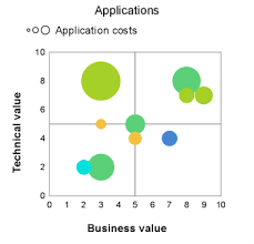 chart definition quadrants support bizzdesign support