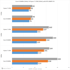 Ryzen seems a bit better at 4k but i'm gonna be doing 1440 at most maybe 2k. KelnÄ—s Dinamiskas Lenta I5 8600k Vs Ryzen 7 1700 Florencepoetssociety Org