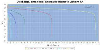 Energizer® ultimate lithium™ batteries differ from alkaline batteries in chemistry and construction. Test Of Energizer Ultimate Lithium Aa