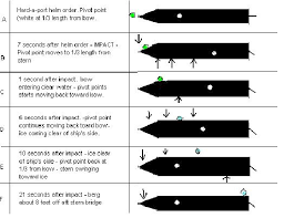 Too little anchor chain length and your boat is likely to go walkabout; What Is Meaning Of Pivot Point Of Ships Marinegyaan