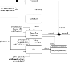 A Uml State Chart Diagram For The Seminar Class During