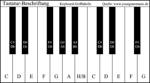 Bei der ersten inbetriebnahme waren alle tastaturbeschriftungen einheitlich in der farbe und sehr gut lesbar. Wo Sind Welche Tasten Beim Keyboard Tastatur Musikinstrumente