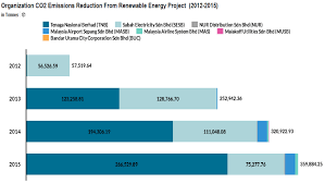 We provide our services in term of consultancy, development & maintenance. Green Energy In Malaysia Business Analytics