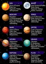 Pin By Julie Stafford On Astrology In 2020 Birth Chart Astrology Astrology Planets Learn Astrology