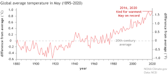 Транскрипция и произношение слова temperature в британском и американском вариантах. May 2020 Global Temperatures Tie For Record Hottest Noaa Climate Gov