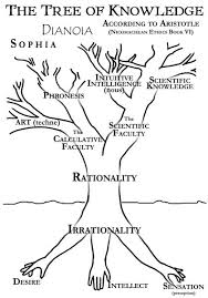 Aristotle S Tree Of Knowledge Knowledge Ethics Book Science Of The Mind