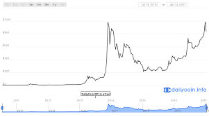 btc usd historical data why bitcoin price drop