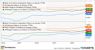 The trading economics application programming interface (api) provides direct access to our data. Could Bank Of America Corporation Be A Millionaire Maker Stock The Motley Fool
