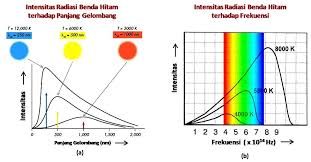 Meskipun Namanya Benda Hitam Dia Tidaklah Harus Benar Benar Hitam Karena Dia Juga Memancarkan Energi Jumlah Dan Jenis Radiasi El Benda Hitam Gelombang Energi