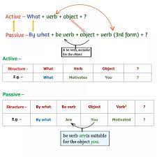 Fun was had by all emphasizes the fun.). Active And Passive Voice Of Wh Questions Passive Voice Wh Questions Rules And Examples