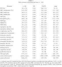 Blood And Urine Physiological Values In Farm Cultured Rana