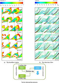 Backflow testing is a process that is used to test your plumbing system to make sure that drinking water is not being contaminated by dirty water infiltrating the scott english plumbing is available for many other plumbing services that you might need, as well. The Role Of Radial Secondary Flow In The Process Of Rotating Stall For A 1 5 Stage Axial Compressor Sciencedirect