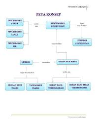 Menimbun sampah plastik di dalam tanah Contoh Peta Konsep Tentang Pencemaran Lingkungan Bab 3 Brainly Co Id