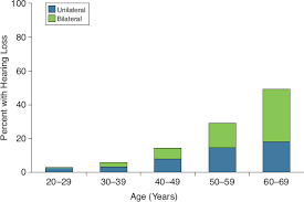 2 Hearing Loss Extent Impact And Research Needs Hearing