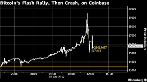 From december 2017 through december of 2018, it lost 84%. Holger Zschaepitz On Twitter Bitcoin Flash Rally And Flash Crash Highlight Worries As Futures Trading Nears Price Zooms Up To Almost 20 000 On Coinbase Then Crashes Below 16k Https T Co Lwp1hlgm3z Https T Co 2odbkdvanx