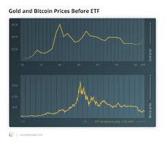 Bitcoin Vs Traditional Assets How Does Cryptos 10 Year