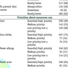 Banana boat ® sun care msds. Pdf Knowledge And Attitude Of General Population Toward Effects Of Sun Exposure And Use Of Sunscreens