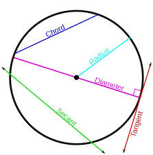 What Is The Difference Between Secant And Chord Of A Circle Quora