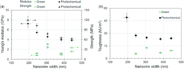 Tensile properties of polymer nanowires fabricated via two-photon  lithography