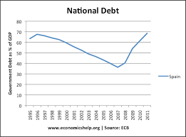 Spanish Economic Crisis Summary Economics Help