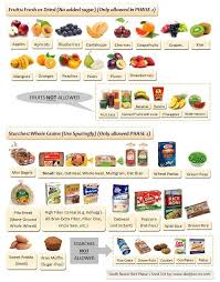 South Beach Diet Fruits Starches South Beach Diet Recipes South Beach Diet Diet Food List