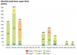 From, to, 1, 2, 3, 4, 5, 6 . 860 Hours Of Load Shedding These Graphs Show The Sorry State Of Sa Electricity