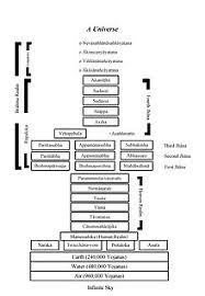 Buddhist Cosmology Wikipedia