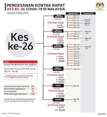 Kkm sentiasa mengawasi perkembangan jangkitan ini dan mengemas kini maklumat penyakit ini dalam laman sesawang kkm. This Is A Press Statement Kementerian Kesihatan Malaysia Facebook