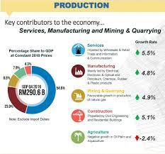 Malaysia s economic growth slows to 4 4 in q3. Malaysia Economy 2016 Best Image Of Economy