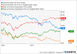 deutsche bank invest now while the p tbv is low deutsche