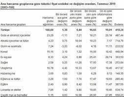 Özellikle 5 temmuz'da açıklanacak enflasyon oranlarından sonra 6 aylık değişim ortaya çıkacak ve bu oran milyonlarca vatandaşın maaşını artıracak. Son Dakika Enflasyon Rakamlari Aciklandi Iste Temmuz Ayi Enflasyonu Oranlari Haberler