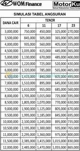 Untuk tabel angsuran kur super mikro hampir sama dengan tabel kur mikro, sobat dapat melihat angsuran dari plafond 1 juta hingga 10 juta. 5 Tabel Gadai Bpkb Wom 2021 Syarat Biaya Bunga