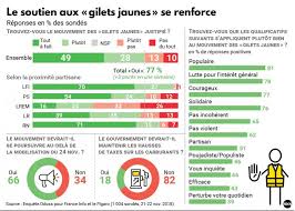 Les gilets jaunes ont des doléances très protéiformes et parfois contradictoires. Des Gilets Jaunes Creent Une Delegation Officielle Et Publient Leurs Revendications