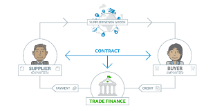 An international bank based in london, are looking for a trade finance officer to join their trade finance operations team. What Is Trade Finance Quora