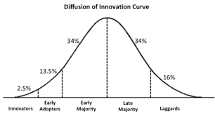 The Diffusion Of Innovation Curve Rogers 1962 Download Scientific Diagram
