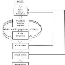 Getting sick and tired of living in one darul kufr to another to another. Pdf Waqf Fundraising Management A Conceptual Comparison Between Traditional And Modern Methods Inthe Waqf Institutions