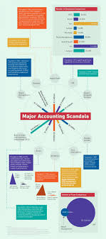 Major Accounting Scandals Visual Ly Accounting Scandals Accounting Forensic Accounting