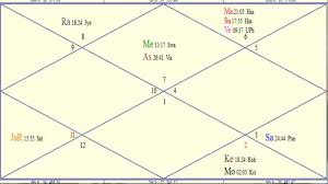 72 Judicious Free Horoscope Kundali Chart