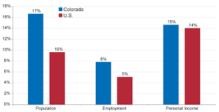 Colorados Economy And The Role Of Federal Protected Lands