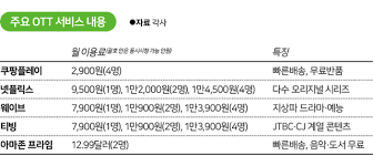 우리의 폰에 있는 스트리밍앱은 '넷플릭스' 아니면 '왓챠' 였을 것이다. Uj9fxf7jnemoem