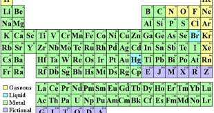 Find Your Name In The Periodic Table Of The Elements Periodic Table Periodic Table Words Periodic Table Of The Elements