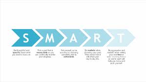 In the final tab of the smart goals template, you'll be able to document the roadblocks to achieving your goal that you anticipate, and make an action plan for overcoming those roadblocks to set you off on the right foot. S M A R T Goals